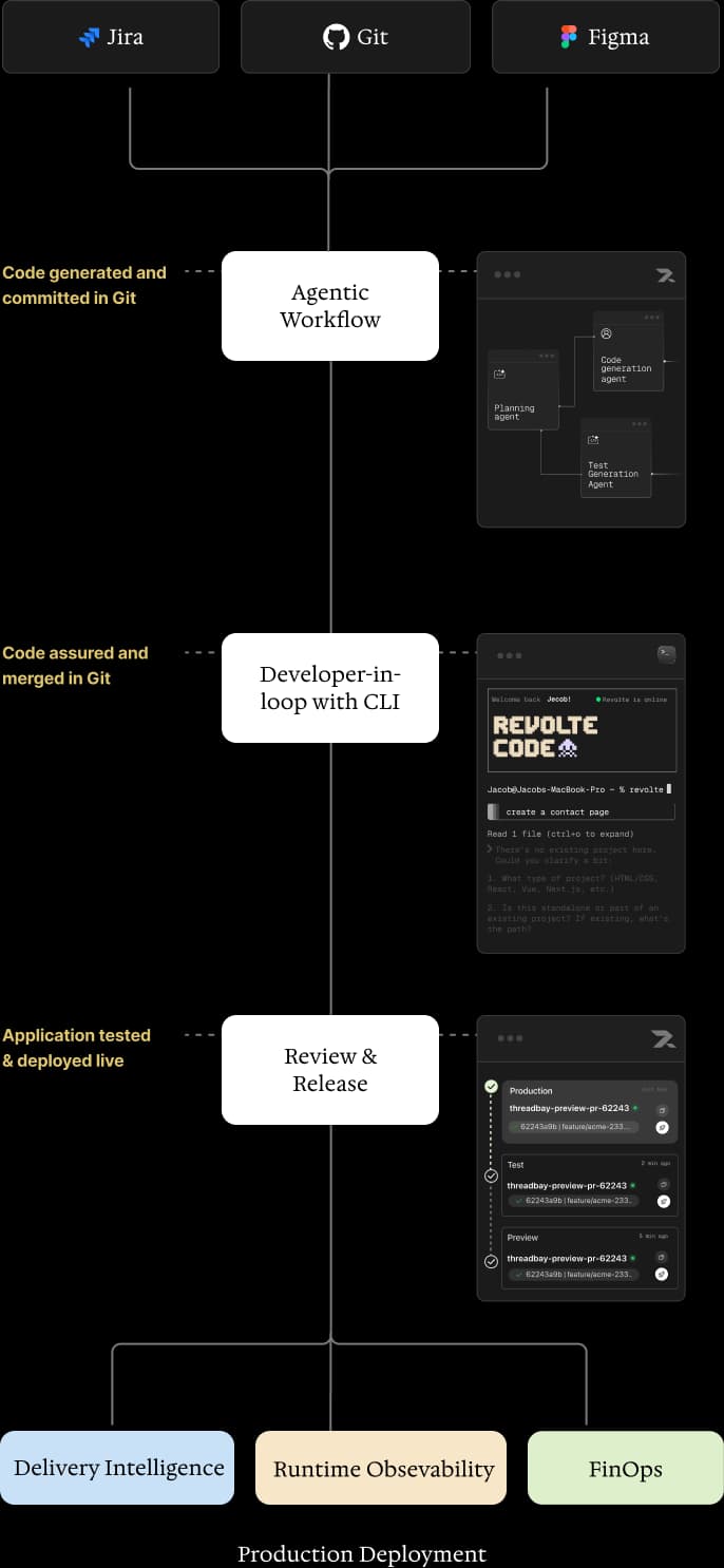 Revolte Workflow